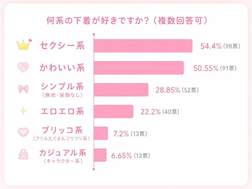 何系の勝負下着が好きですか？男性が好きな女性の下着の系統アンケート結果は(1位：セクシー(SEXY)系 2位：かわいい(キュート)系 3位：シンプル系)でした。