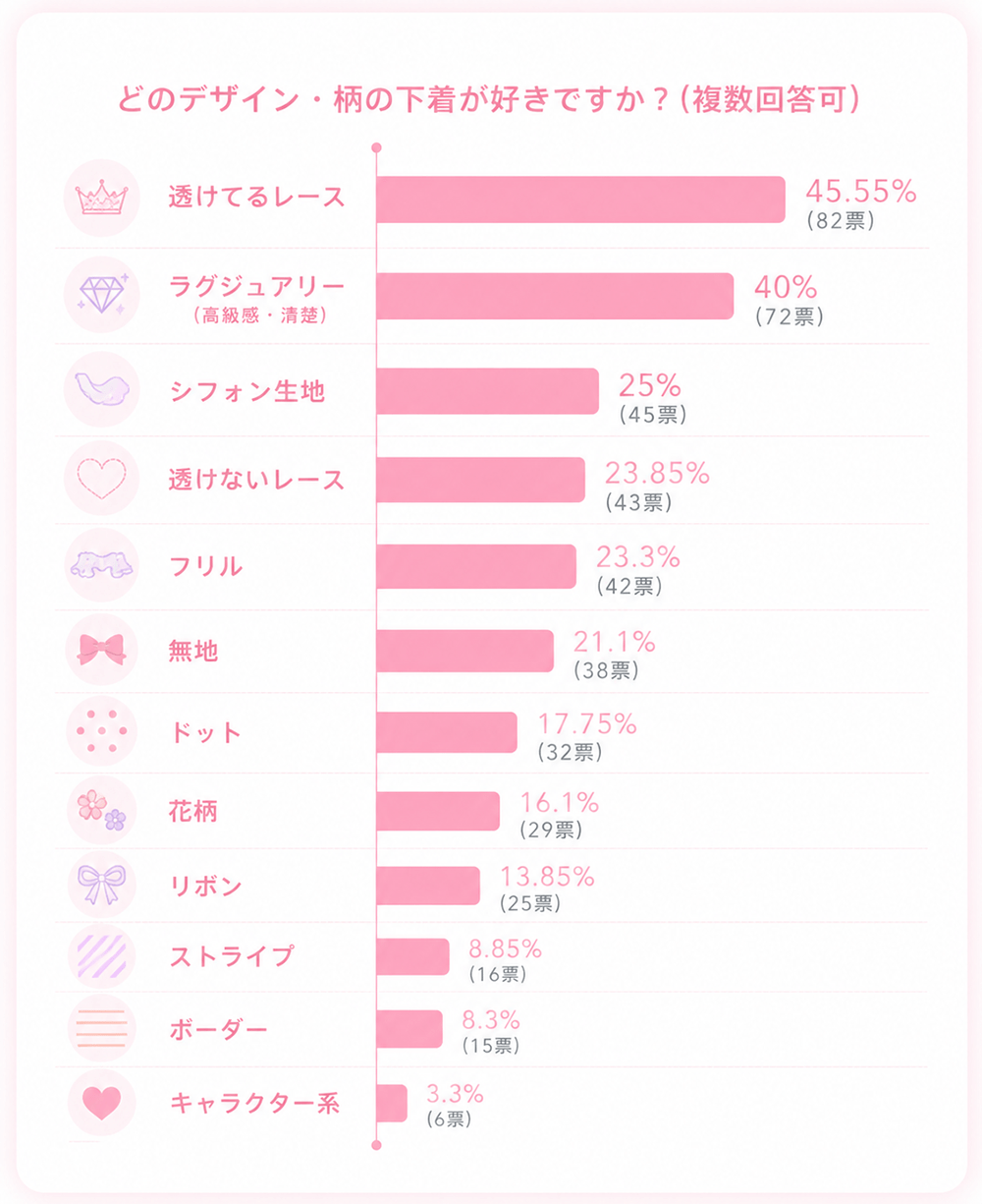 男性が好きな女性の勝負下着のデザインのアンケート結果は、1位：透けてるレース、2位：ラグジュアリー(高級感/清楚系)、3位：シフォン生地でした。