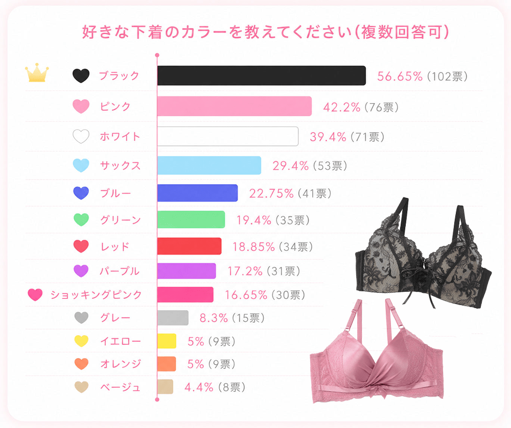 男性が好きな女性のデート下着のカラーのアンケート結果の1位はブラック(黒色)の下着 2位はピンク(桃色)の下着 3位はホワイト(白色)の下着でした。