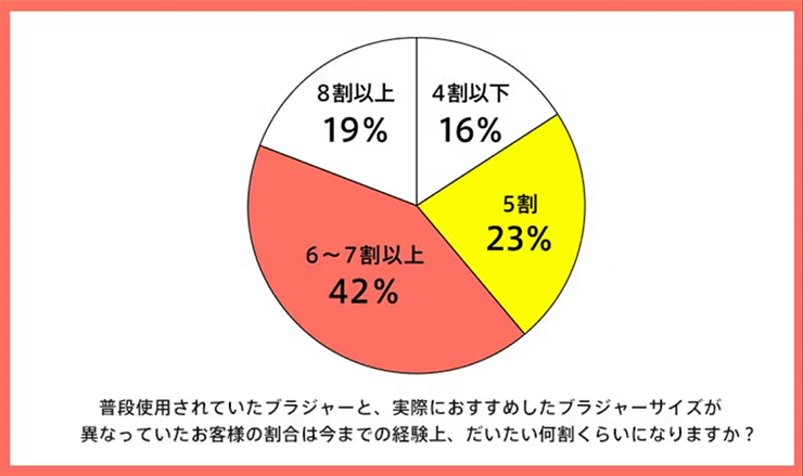 普段使用されていたブラジャーと、実際に下着店員がおすすめしたブラジャーのサイズが異なっていたお客様の割合は今までの経験上、だいたい何割くらいになりますか?というアンケートに、6割以上のお客様が異なっていると感じるという調査結果がでました。エメフィール調べ