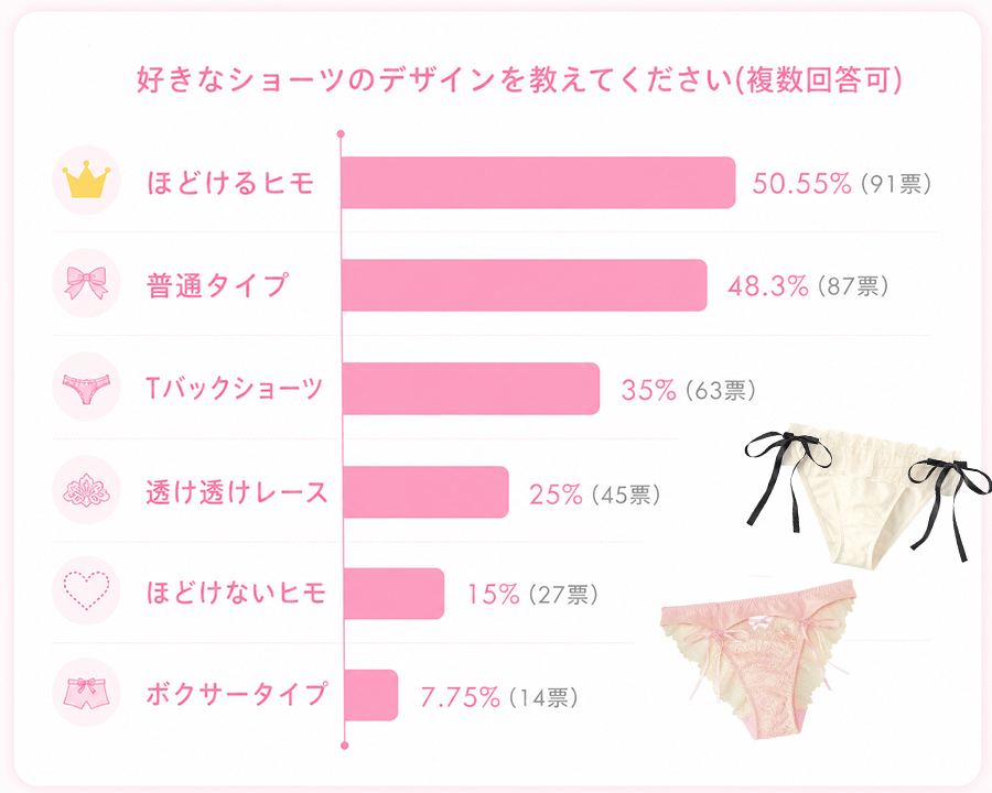 好きなショーツのデザインを教えてください 1位：ほどけるヒモ(紐) 2位：普通タイプ 3位：Tバックショーツ