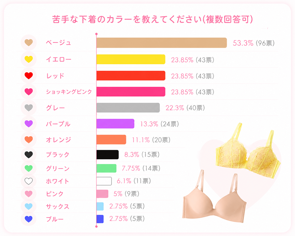 苦手な下着のカラーを教えてください 1位：ベージュ 2位：イエロー